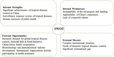 swot analysis for china.